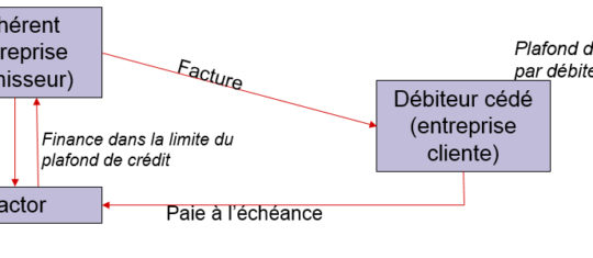 affacturage